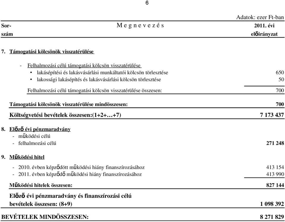 kölcsön törlesztése 50 Felhalmozási célú támogatási kölcsön visszatérülése összesen: 700 Támogatási kölcsönök visszatérülése mindösszesen: 700 Költségvetési bevételek összesen:(1+2+ +7) 8.