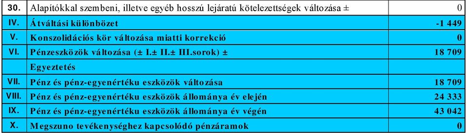 onszolidációs kör változása miatti kor r ekció 0 Pénzeszközök változása (± I.± I I.± II I.