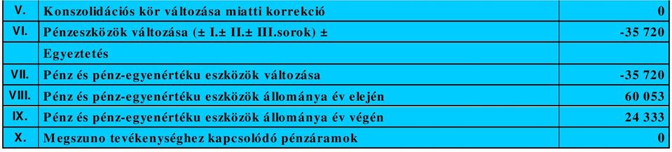 sorok) ± -35 720 Egyeztetés Pénz és pénz-egyenér t éku eszközök vált ozása -35 720 Pénz és