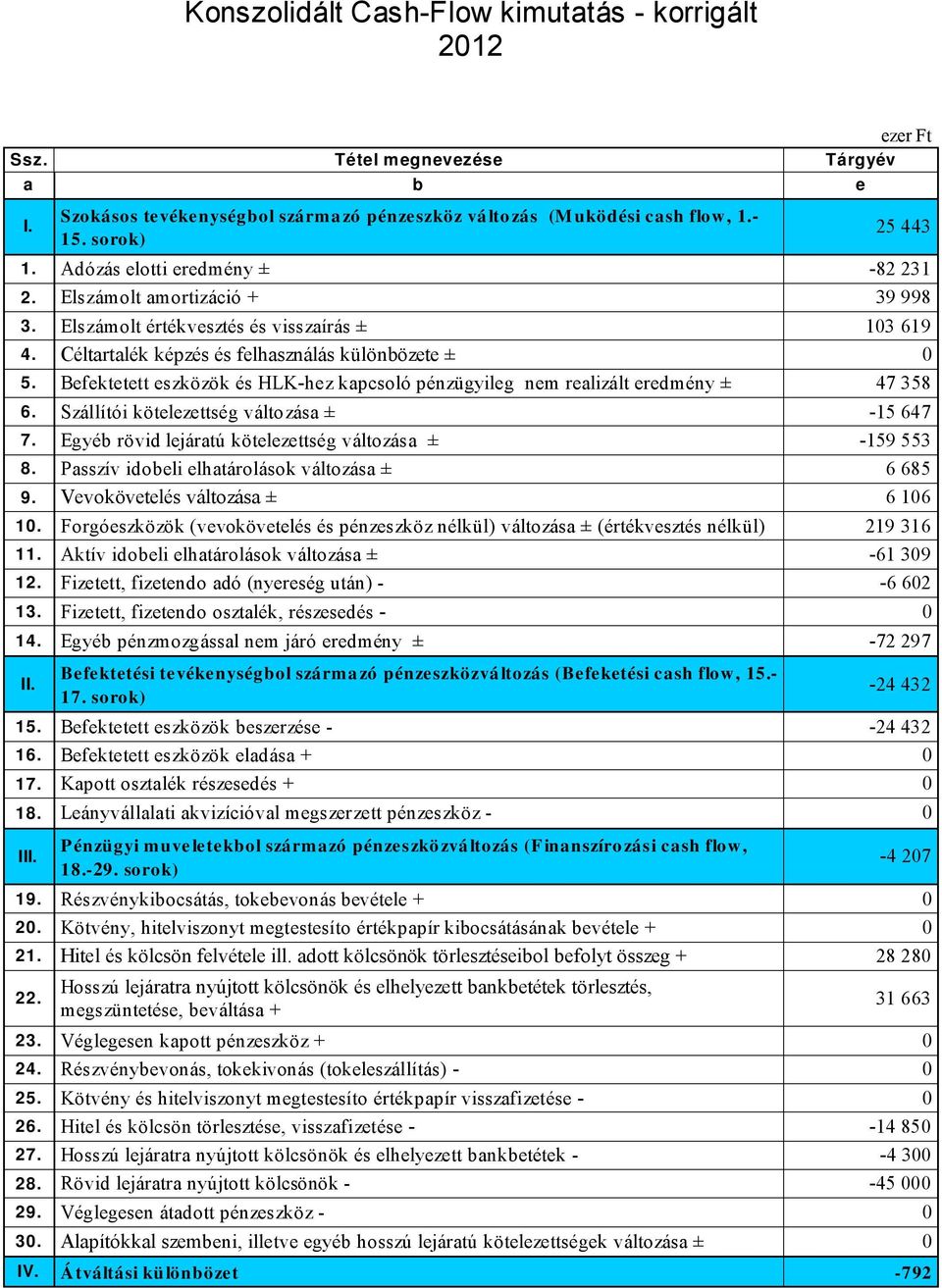 sorok) 25 443 Adózás elotti eredmény ± -82 231 Elszámolt amortizáció + 39 998 Elszámolt értékvesztés és visszaírás ± 103 619 Céltartalék képzés és felhasználás különbözete ± 0 Befektetett eszközök és