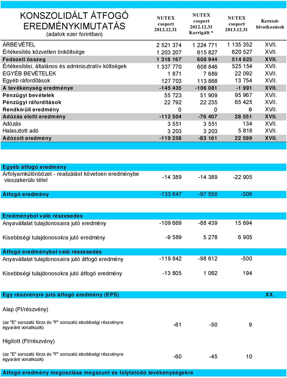 EGYÉB BEVÉTELEK 1 871 7 689 22 092 XVII. Egyéb ráfordítások 127 703 113 868 13 754 XVII. A tev ékenység eredménye -145 435-106 081-1 991 XVII. Pénzügyi bev ételek 55 723 51 909 95 967 XVII.