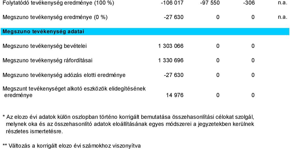 Megszuno tevékenység eredménye (0 %) -27 630 0 0 n.a.