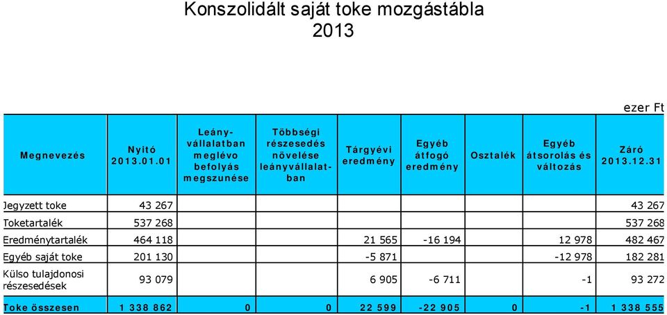 0 1 Leán y - v állalat b an m eg lévo b efo ly ás m eg szu n ése Töb b ségi részesed és n ö v elése leán y v állalat - b an Tárgyév i ered m én y Eg y