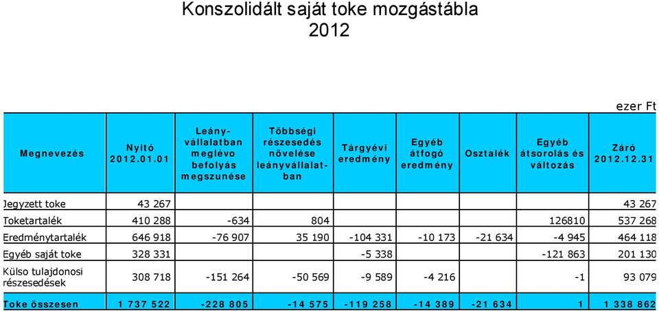 0 1 Leán y - v állalat b an m eg lévo b efo ly ás m eg szu n ése Töb b ségi részesed és n ö v elése leán y v állalat - b an Tárgyév i ered m én y Eg y éb át fo gó ered m