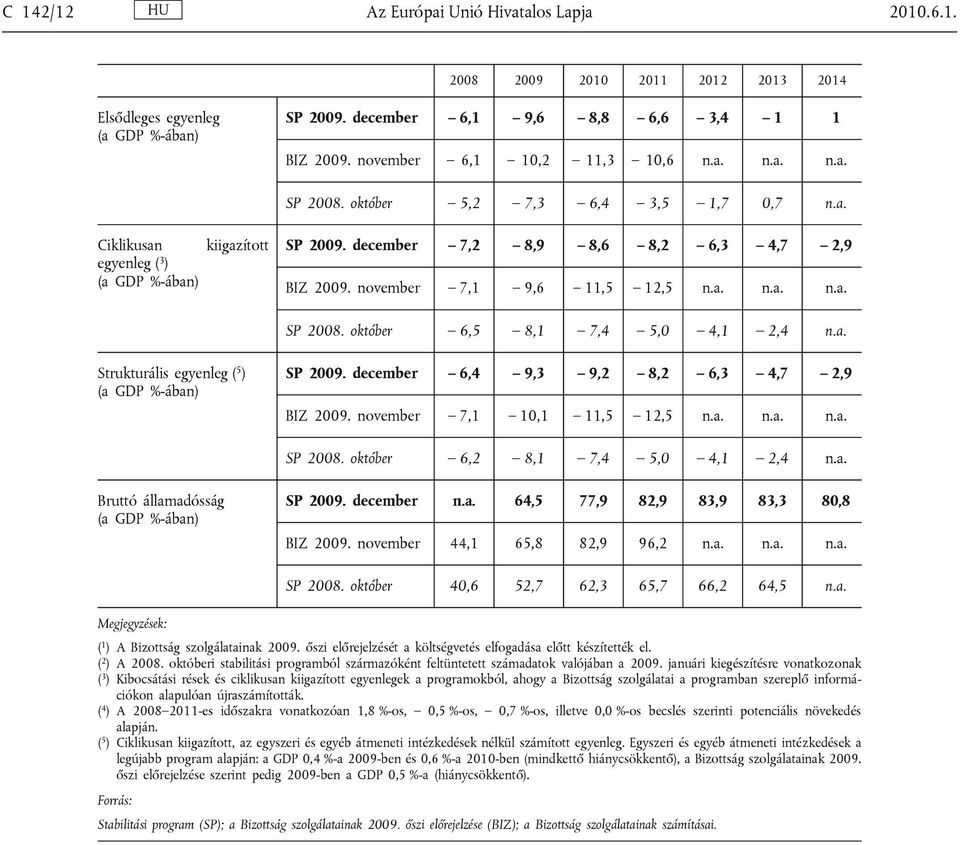október 6,5 8,1 7,4 5,0 4,1 2,4 n.a. Strukturális egyenleg ( 5 ) SP 2009. december 6,4 9,3 9,2 8,2 6,3 4,7 2,9 BIZ 2009. november 7,1 10,1 11,5 12,5 n.a. n.a. n.a. SP 2008.