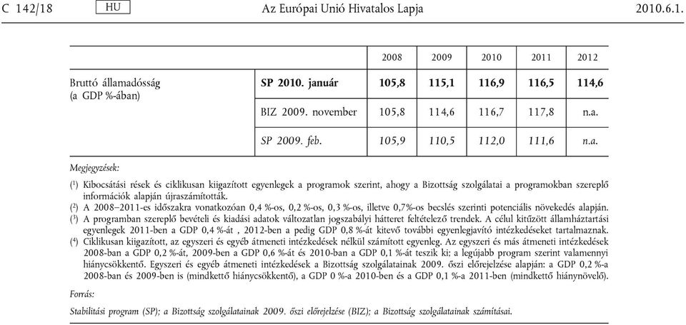 Megjegyzések: ( 1 ) Kibocsátási rések és ciklikusan kiigazított egyenlegek a programok szerint, ahogy a Bizottság szolgálatai a programokban szereplő információk alapján újraszámították.