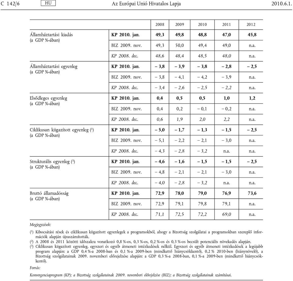 nov. 0,4 0,2 0,1 0,2 n.a. KP 2008. dec. 0,6 1,9 2,0 2,2 n.a. Ciklikusan kiigazított egyenleg ( 1 ) KP 2010. jan. 5,0 1,7 1,3 1,5 2,5 BIZ 2009. nov. 5,1 2,2 2,1 3,0 n.a. KP 2008. dec. 4,3 2,8 3,2 n.a. n.a. Strukturális egyenleg ( 3 ) KP 2010.