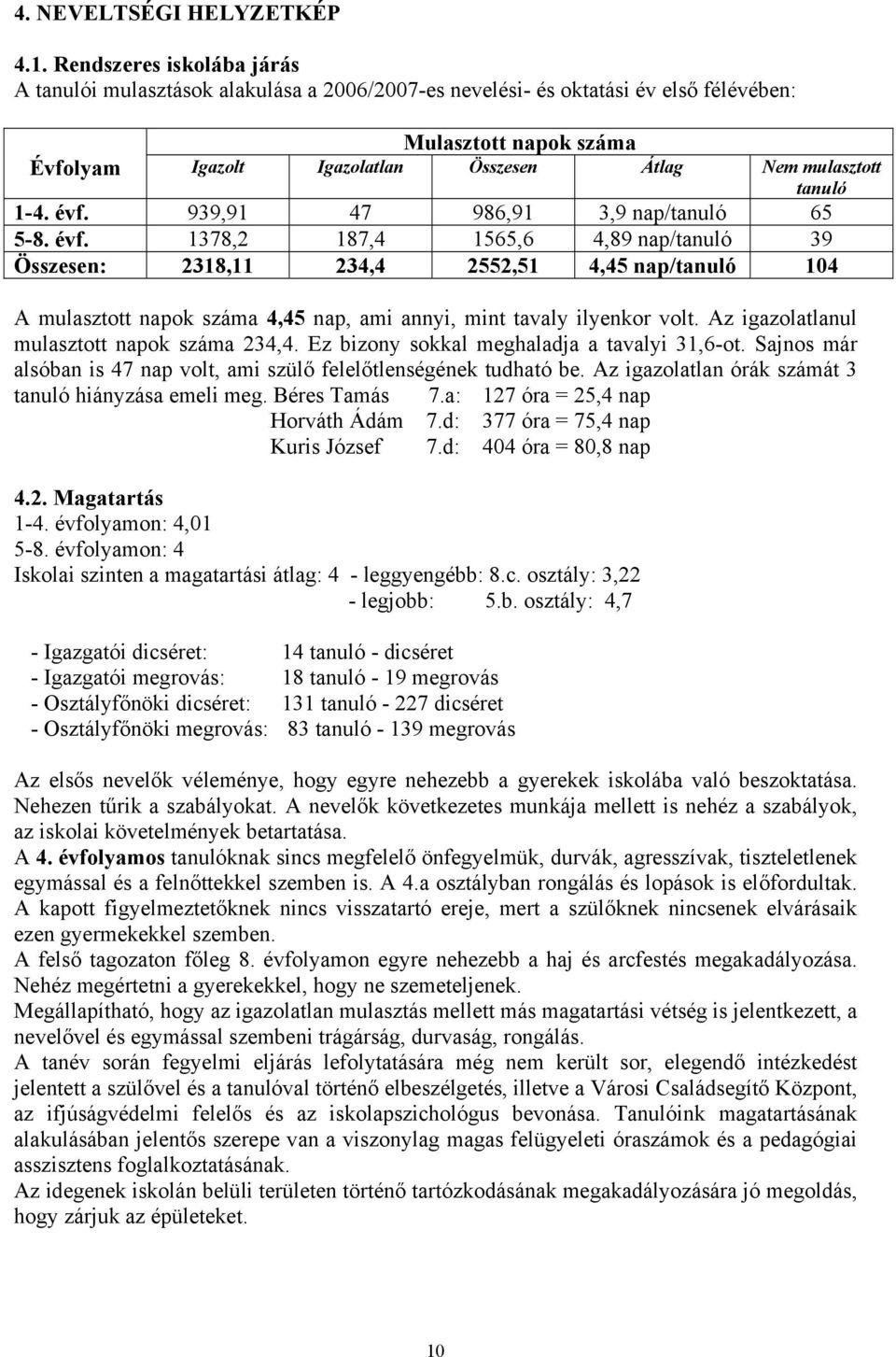 tanuló 1-4. évf. 939,91 47 986,91 3,9 nap/tanuló 65 5-8. évf. 1378,2 187,4 1565,6 4,89 nap/tanuló 39 Összesen: 2318,11 234,4 2552,51 4,45 nap/tanuló 104 A mulasztott napok száma 4,45 nap, ami annyi, mint tavaly ilyenkor volt.