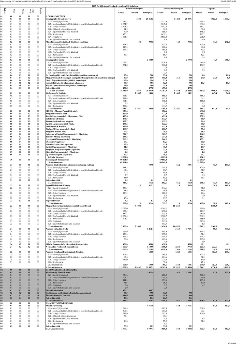 Munkaadókat terhelő járulékok és szociális hozzájárulási adó 2 651,9 2 847,8 800,5 01 01 01 00 00 K3 - Dologi kiadások 4 108,5 5 112,6 1 317,1 01 01 01 00 00 K4 - Ellátottak pénzbeli juttatásai 91,5