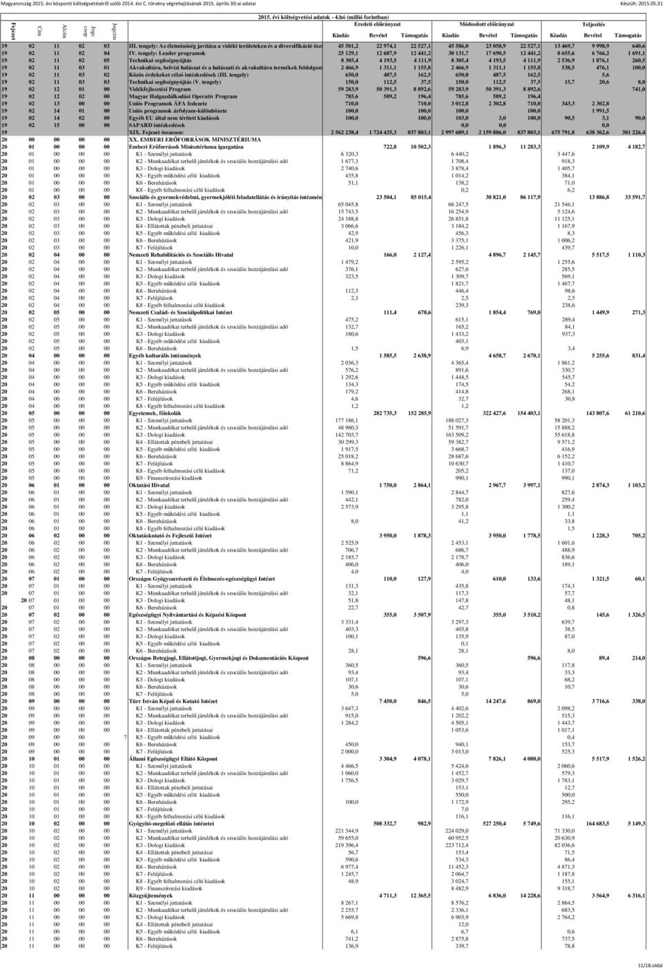 536,9 1 876,1 260,5 19 02 11 03 01 Akvakultúra, belvízi halászat és a halászati és akvakultúra termékek feldolgozása és forgalmazása 2 466,9 (I 1 311,1 1 155,8 2 466,9 1 311,1 1 155,8 538,5 476,1