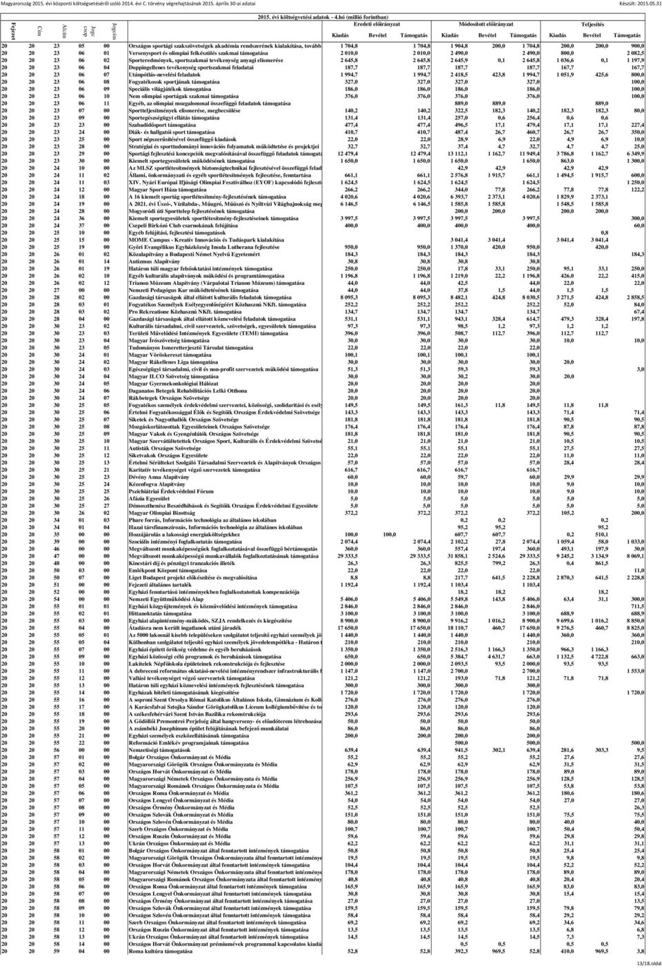 1 036,6 0,1 1 197,9 20 20 23 06 04 Doppingellenes tevékenység sportszakmai feladatai 187,7 187,7 187,7 187,7 167,7 167,7 20 20 23 06 07 Utánpótlás-nevelési feladatok 1 994,7 1 994,7 2 418,5 423,8 1