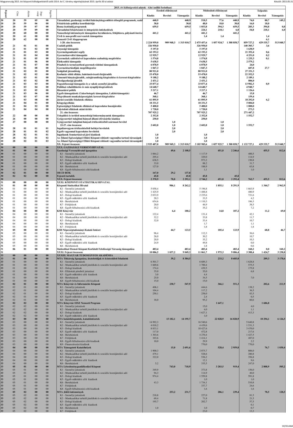 218,1 6,0 54,8 218,1 6,0 20 20 60 00 00 Nemzetiségi intézmények támogatása beruházásra, felújításra, pályázati önrészre 441,2 441,2 441,2 441,2 20 20 61 00 00 Civil és non-profit szervezetek