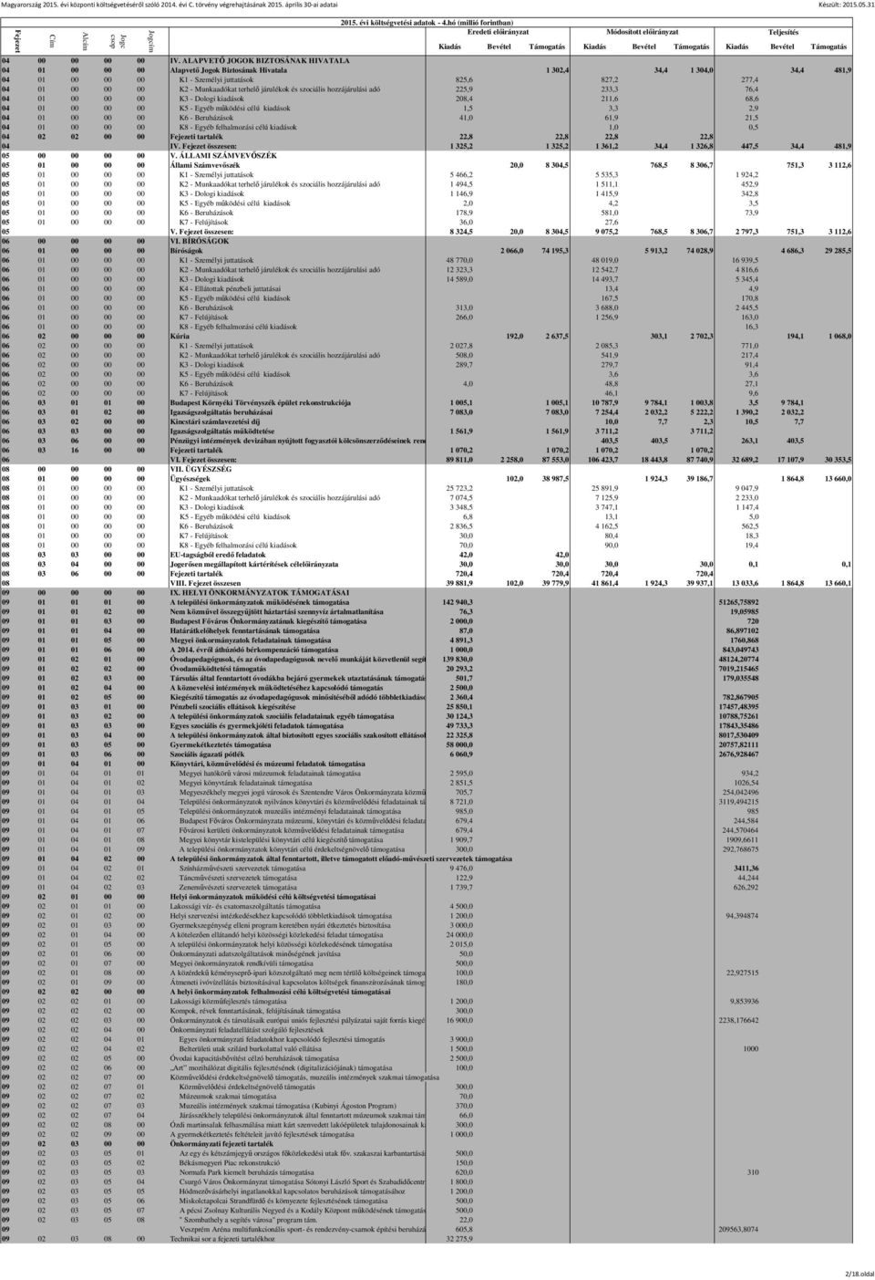 Munkaadókat terhelő járulékok és szociális hozzájárulási adó 225,9 233,3 76,4 04 01 00 00 00 K3 - Dologi kiadások 208,4 211,6 68,6 04 01 00 00 00 K5 - Egyéb működési célú kiadások 1,5 3,3 2,9 04 01