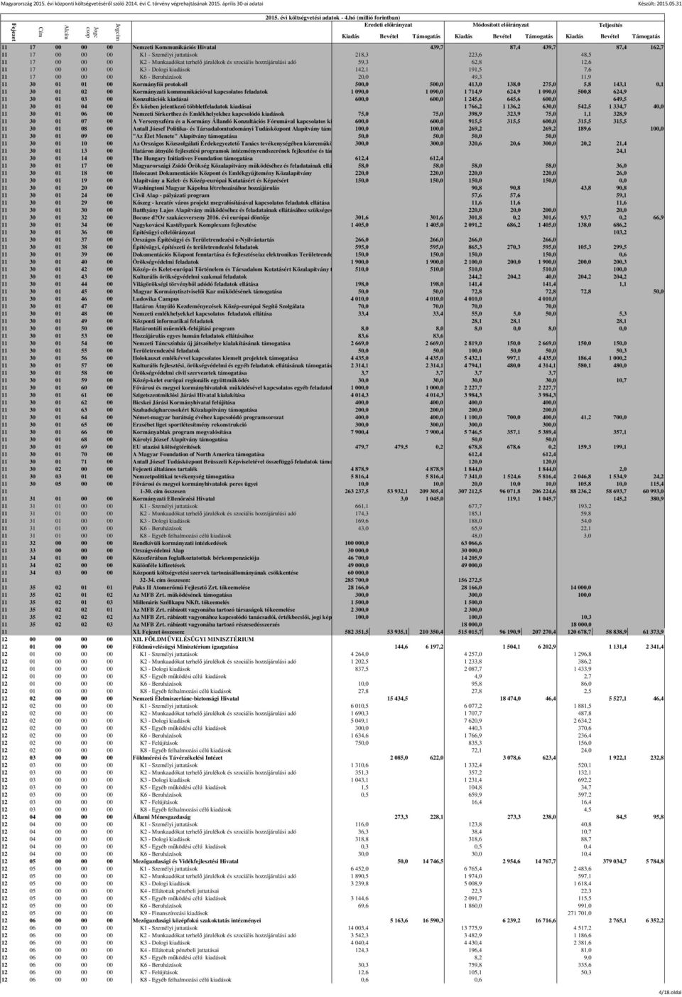 5,8 143,1 0,1 11 30 01 02 00 Kormányzati kommunikációval kapcsolatos feladatok 1 090,0 1 090,0 1 714,9 624,9 1 090,0 500,8 624,9 11 30 01 03 00 Konzultációk kiadásai 600,0 600,0 1 245,6 645,6 600,0