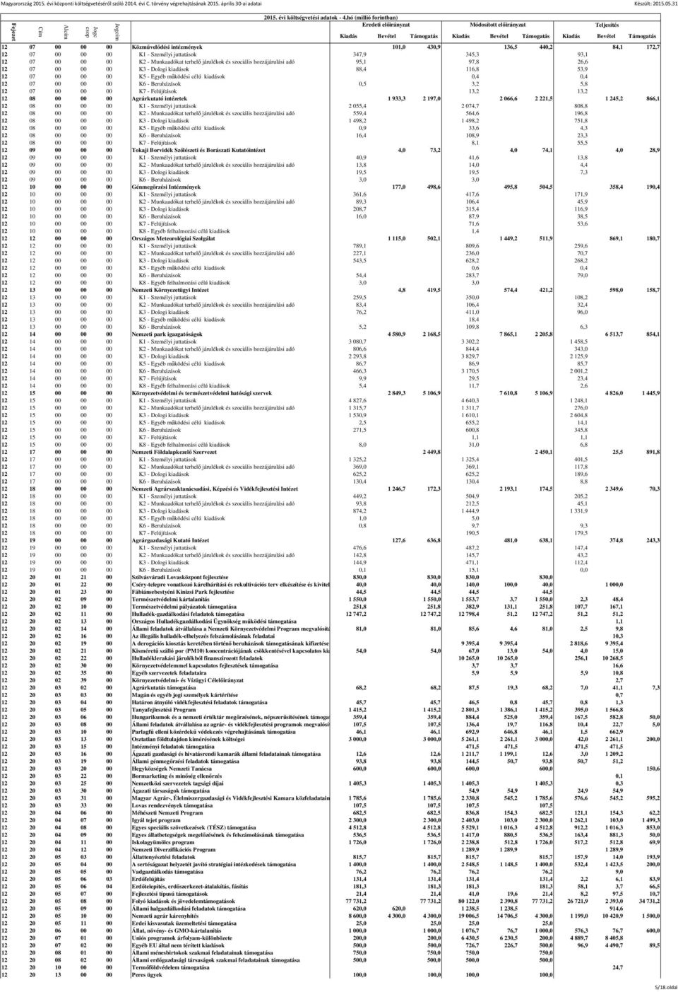 00 K7 - Felújítások 13,2 13,2 12 08 00 00 00 Agrárkutató intézetek 1 933,3 2 197,0 2 066,6 2 221,5 1 245,2 866,1 12 08 00 00 00 K1 - Személyi juttatások 2 055,4 2 074,7 808,8 12 08 00 00 00 K2 -