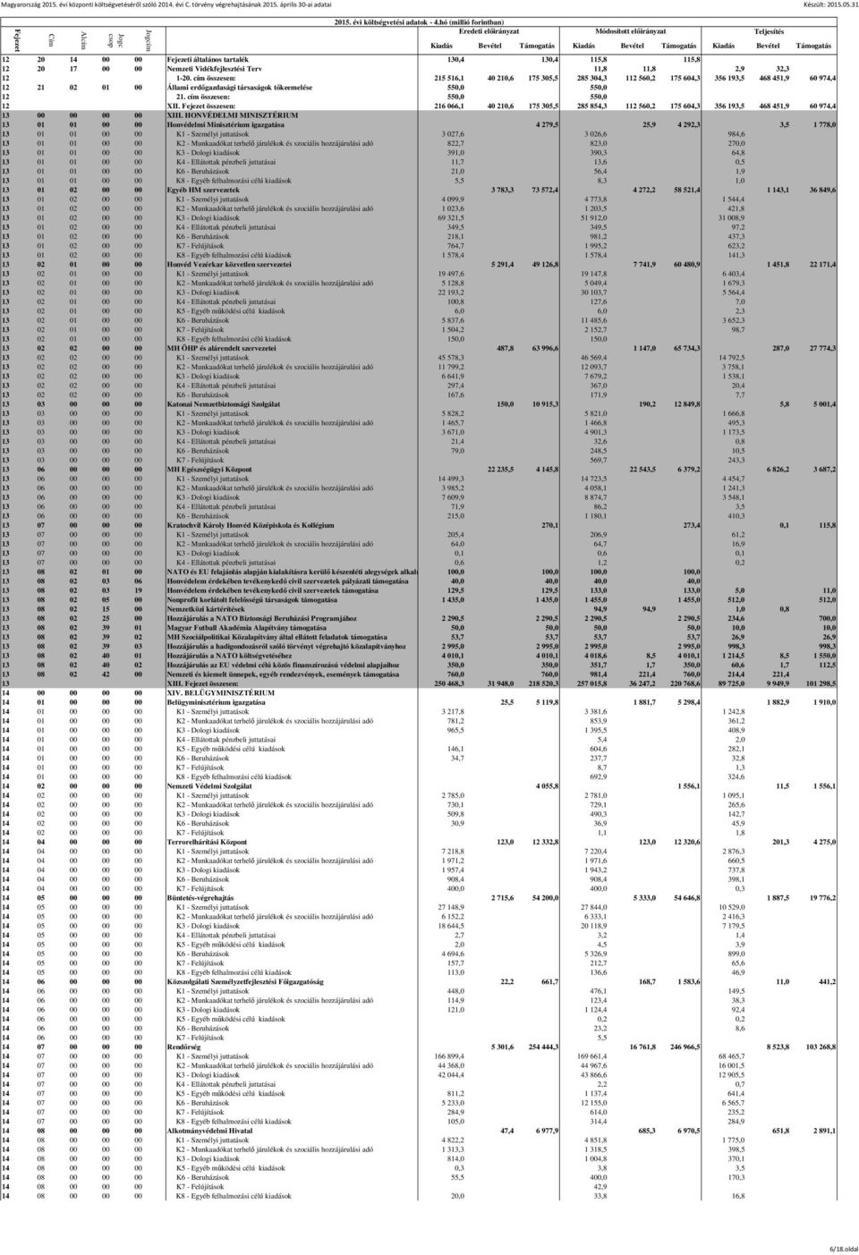 cím összesen: 550,0 550,0 12 XII. összesen: 216 066,1 40 210,6 175 305,5 285 854,3 112 560,2 175 604,3 356 193,5 468 451,9 60 974,4 13 00 00 00 00 XIII.