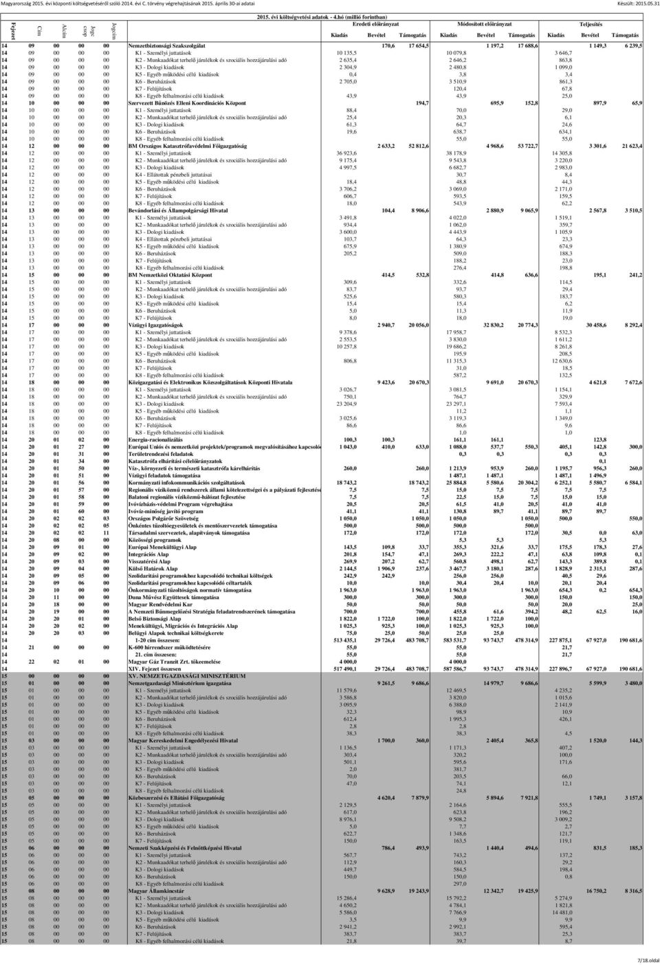 K6 - Beruházások 2 705,0 3 510,9 861,3 14 09 00 00 00 K7 - Felújítások 120,4 67,8 14 09 00 00 00 K8 - Egyéb felhalmozási célú kiadások 43,9 43,9 25,0 14 10 00 00 00 Szervezett Bűnözés Elleni