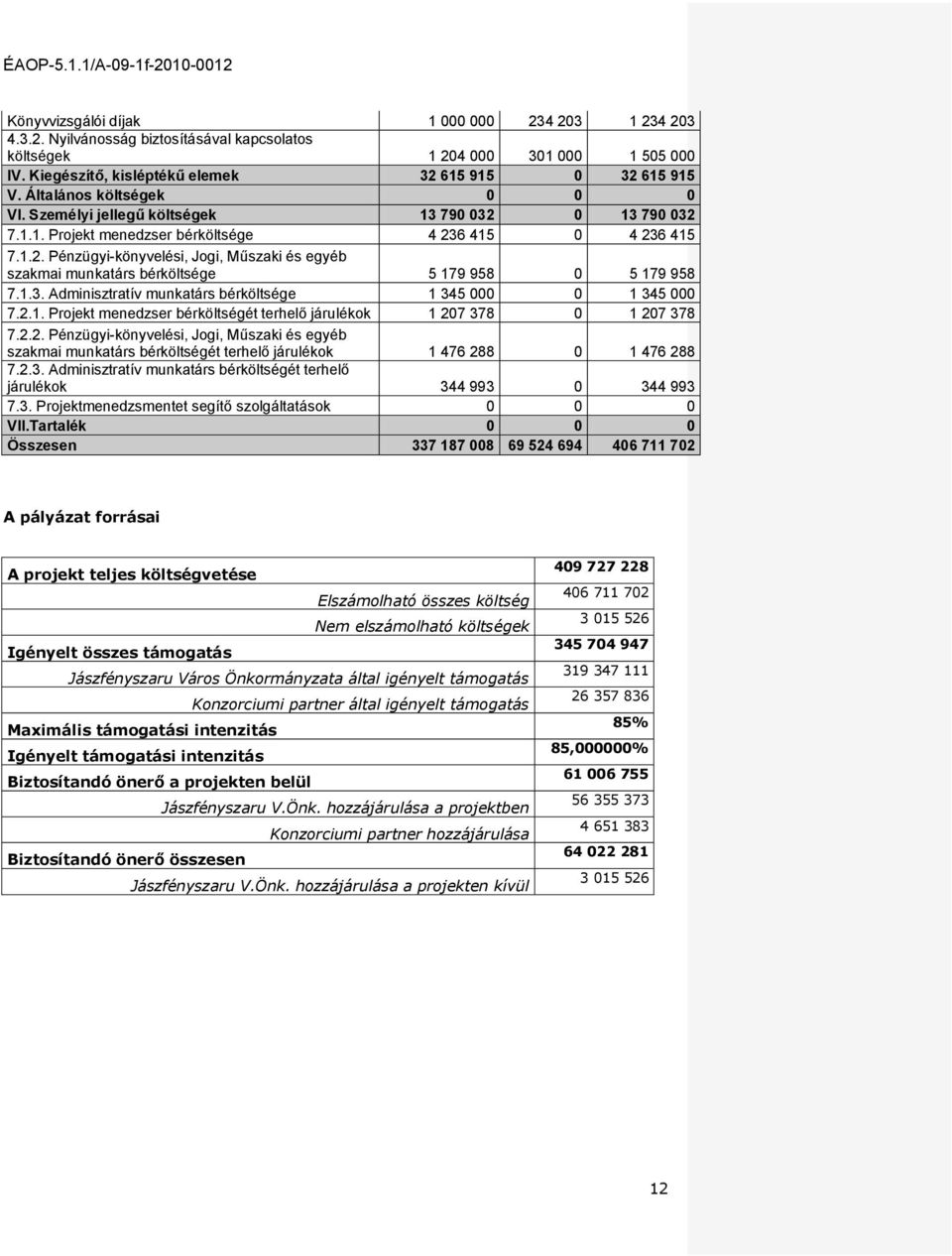 1.3. Adminisztratív munkatárs bérköltsége 1 345 000 0 1 345 000 7.2.1. Prjekt menedzser bérköltségét terhelő járulékk 1 207 378 0 1 207 378 7.2.2. Pénzügyi-könyvelési, Jgi, Műszaki és egyéb szakmai munkatárs bérköltségét terhelő járulékk 1 476 288 0 1 476 288 7.