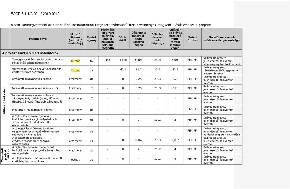 érintett laksk száma a rehabilitált településrészeken Vársrehabilitációs beavatkzásk által érintett terület nagysága Mutató típusa (utput / eredmény) Mérték egység Minimális an elvárt célérték, ahl a