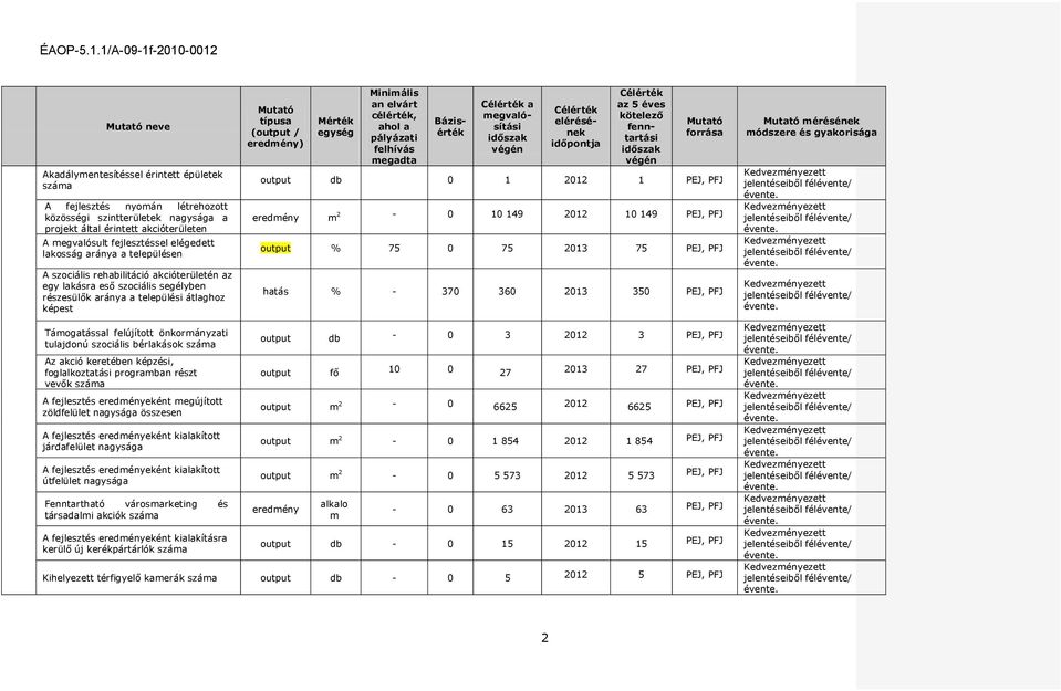 Minimális an elvárt célérték, ahl a pályázati felhívás megadta Bázisérték Célérték a megvalósítási időszak végén Célérték elérésének időpntja Célérték az 5 éves kötelező fenntartási időszak végén