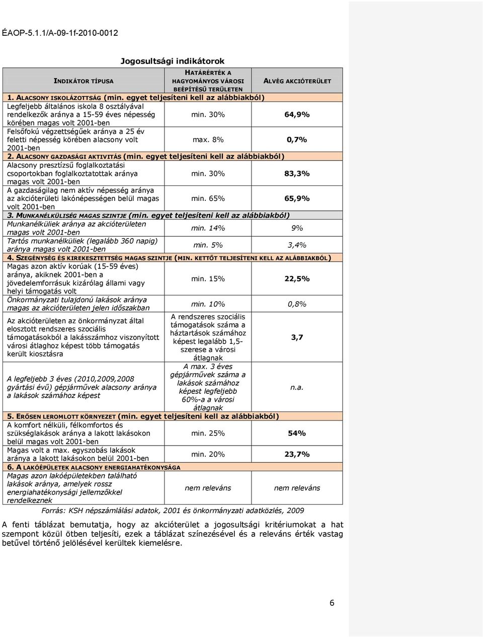 30% 64,9% körében magas vlt 2001-ben Felsőfkú végzettségűek aránya a 25 év feletti népesség körében alacsny vlt max. 8% 0,7% 2001-ben 2. ALACSONY GAZDASÁGI AKTIVITÁS (min.