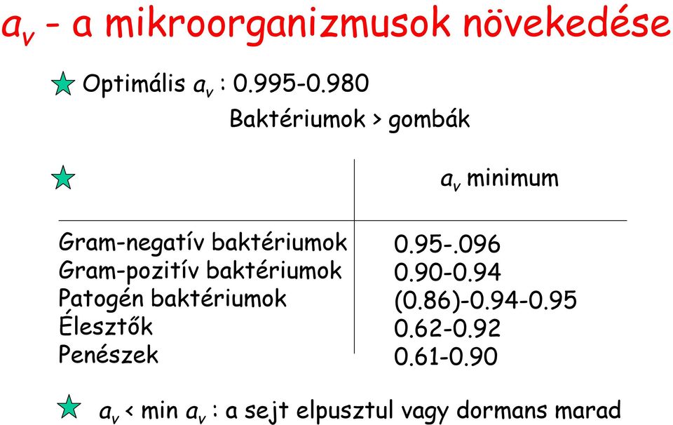 Gram-pozitív baktériumok Patogén baktériumok Élesztők Penészek 0.95-.