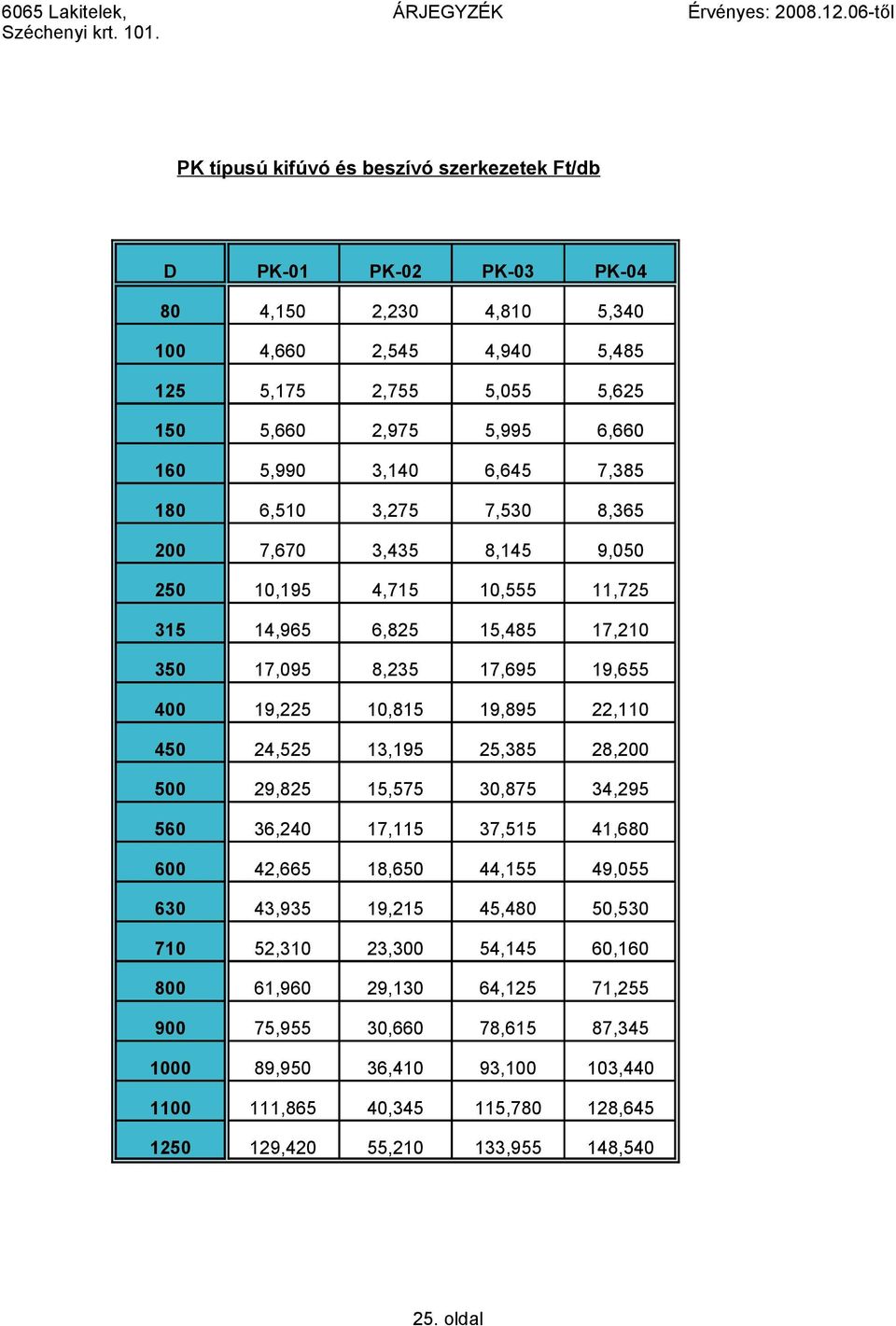 19,895 22,110 450 24,525 13,195 25,385 28,200 500 29,825 15,575 30,875 34,295 560 36,240 17,115 37,515 41,680 600 42,665 18,650 44,155 49,055 630 43,935 19,215 45,480 50,530 710 52,310