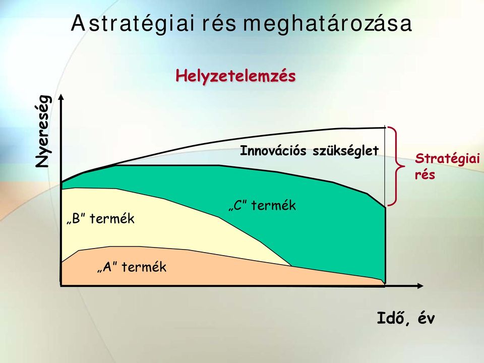 Innovációs szükséglet