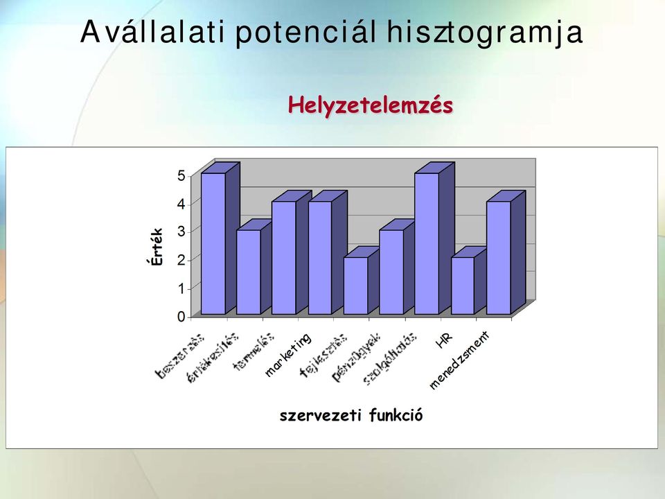 hisztogramja