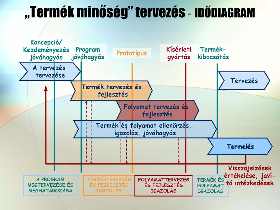 Termék és folyamat ellenőrzés, igazolás, jóváhagyás Termelés A PROGRAM MEGTERVEZÉSE ÉS MEGHATÁROZÁSA TERMÉKTERVEZÉS ÉS