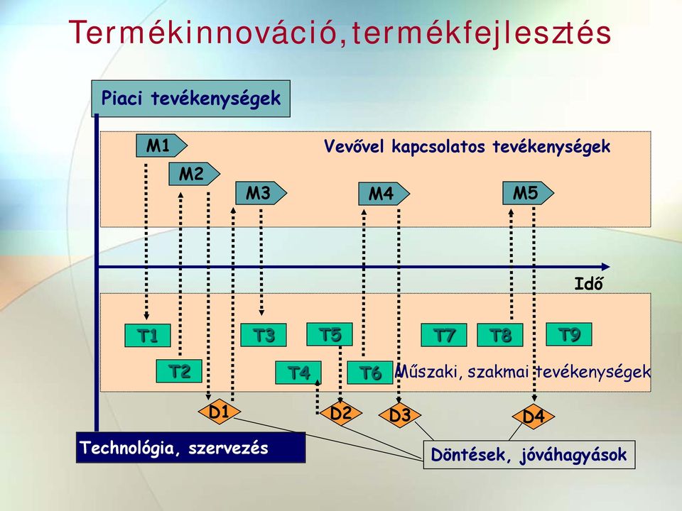 T3 T5 T7 T8 T9 T2 T4 T6 Műszaki, szakmai tevékenységek