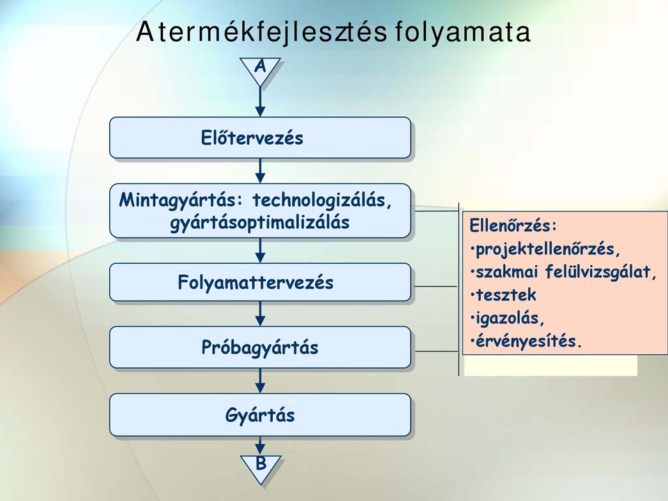 Folyamattervezés Próbagyártás Ellenőrzés: