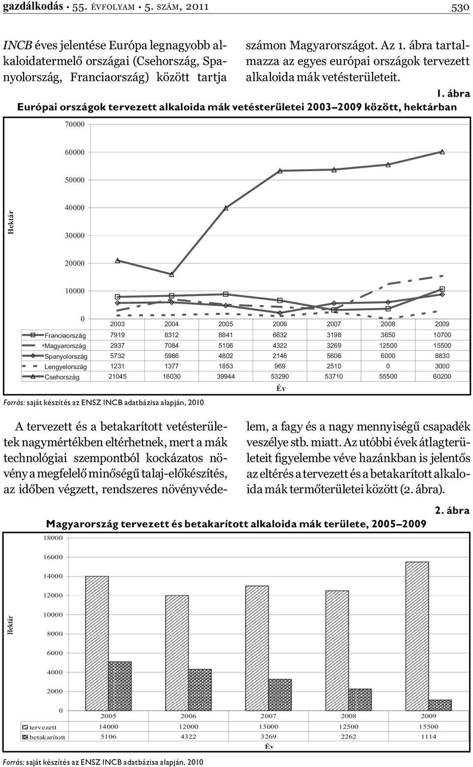 ábra Európai országok tervezett alkaloida mák vetésterületei 2003 2009 között, hektárban 70000 60000 50000 Hektár 40000 30000 20000 10000 0 2003 2004 2005 2006 2007 2008 2009 Franciaország 7919 8312