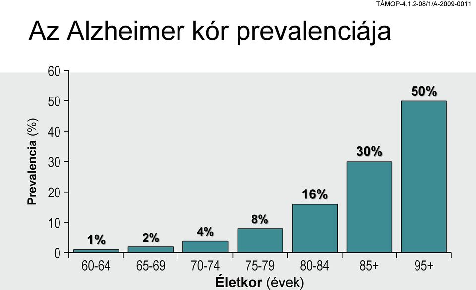 prevalenciája 60 50 50% 40 30 30% 20 10 0