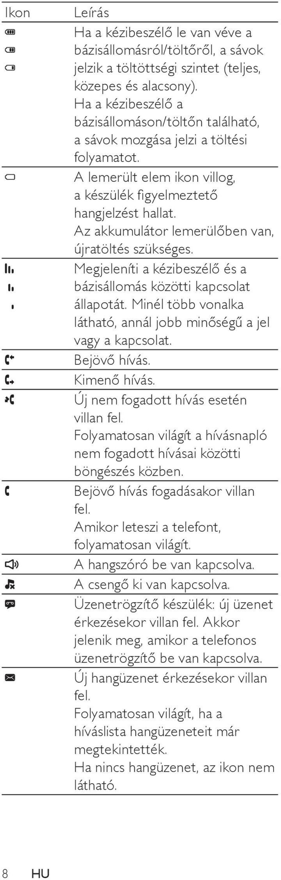 Az akkumulátor lemerülőben van, újratöltés szükséges. Megjeleníti a kézibeszélő és a bázisállomás közötti kapcsolat állapotát. Minél több vonalka látható, annál jobb minőségű a jel vagy a kapcsolat.