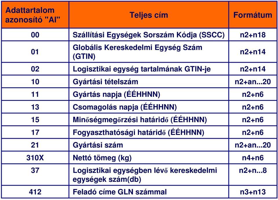 ..20 11 Gyártás napja (ÉÉHHNN) n2+n6 13 Csomagolás napja (ÉÉHHNN) n2+n6 15 Minőségmegőrzési határidő (ÉÉHHNN) n2+n6 17 Fogyaszthatósági határidő