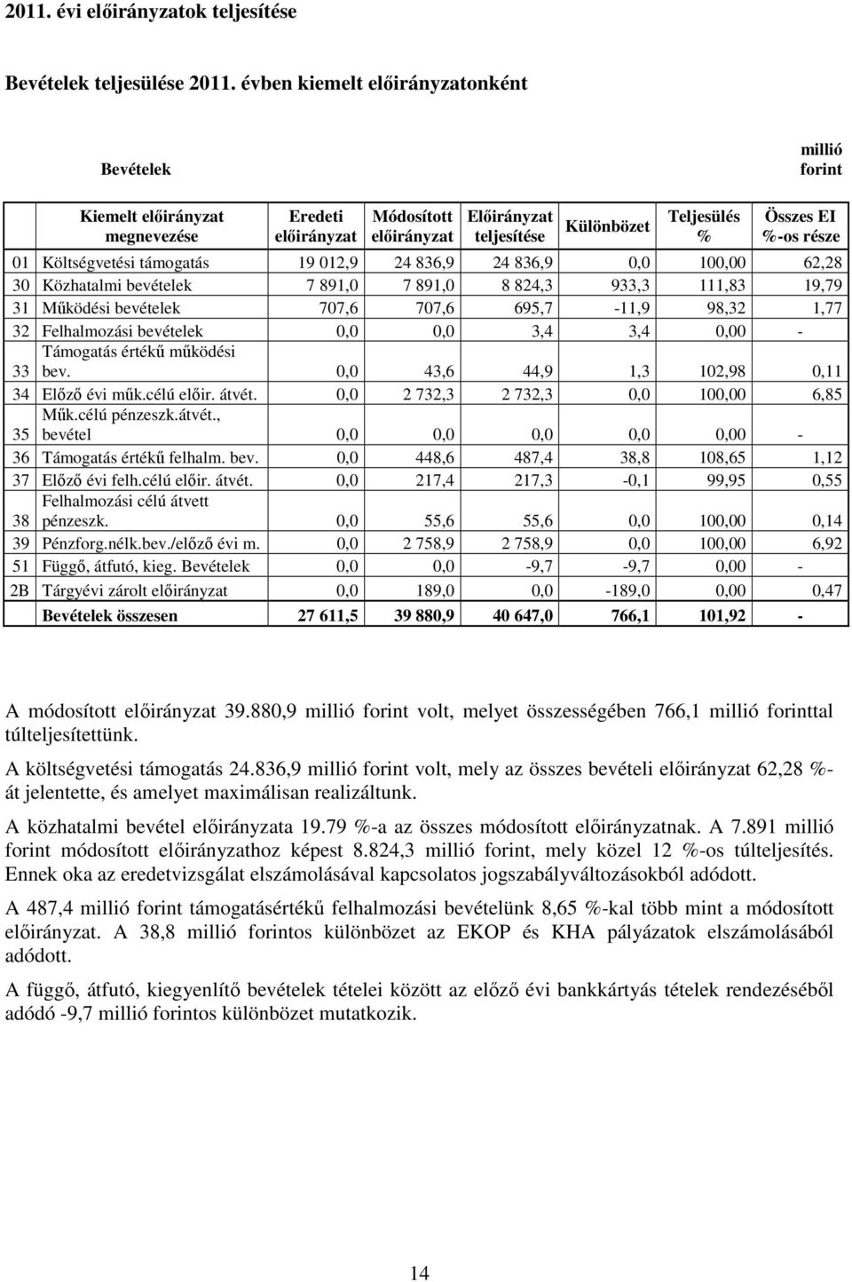 01 Költségvetési támogatás 19 012,9 24 836,9 24 836,9 0,0 100,00 62,28 30 Közhatalmi bevételek 7 891,0 7 891,0 8 824,3 933,3 111,83 19,79 31 Működési bevételek 707,6 707,6 695,7-11,9 98,32 1,77 32