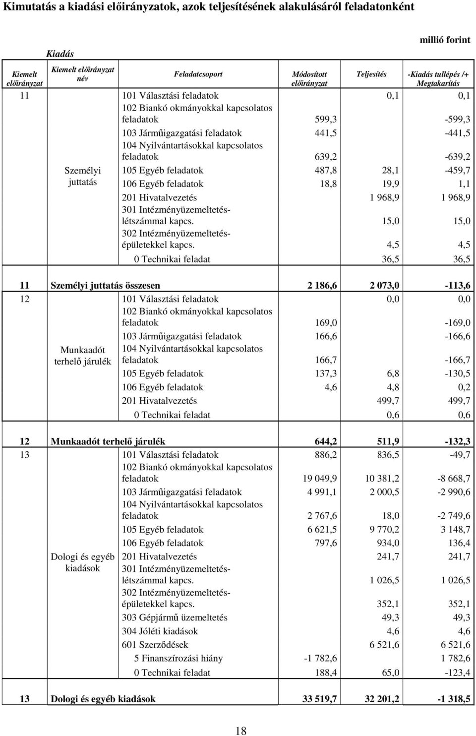 kapcsolatos feladatok 639,2-639,2 Személyi juttatás 105 Egyéb feladatok 487,8 28,1-459,7 106 Egyéb feladatok 18,8 19,9 1,1 201 Hivatalvezetés 1 968,9 1 968,9 301 Intézményüzemeltetéslétszámmal kapcs.