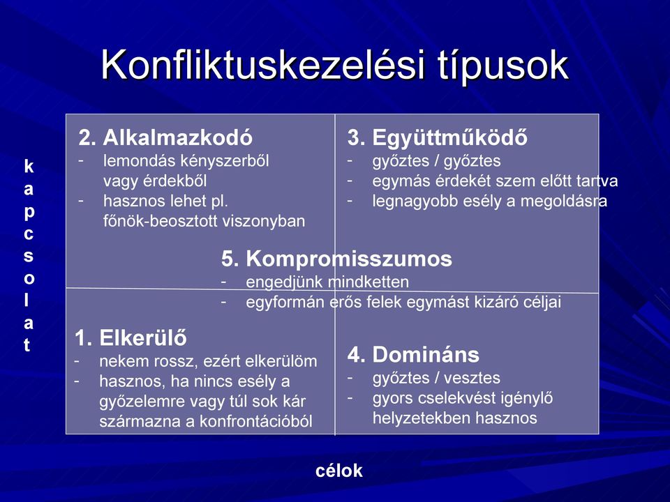 Elkerülő - nekem rossz, ezért elkerülöm - hasznos, ha nincs esély a győzelemre vagy túl sok kár származna a konfrontációból 3.