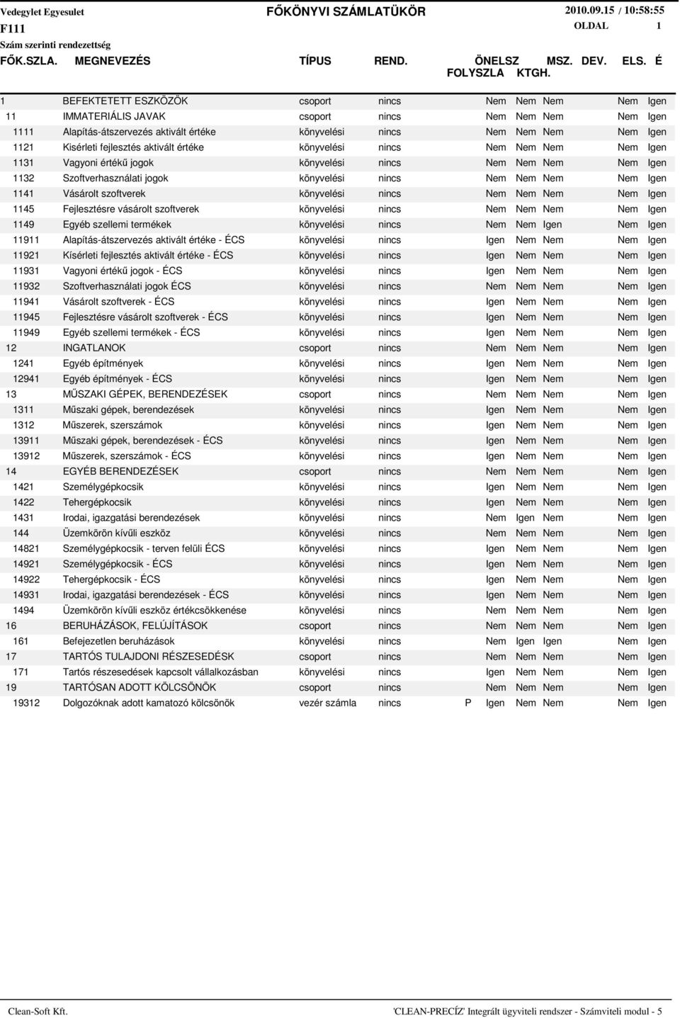 1422 1431 144 14821 14921 14922 14931 1494 161 171 19312 IMMATERIÁLIS JAVAK csoport nincs Nem Nem Nem Nem Igen Alapítás-átszervezés aktivált értéke könyvelési nincs Nem Nem Nem Nem Igen Kisérleti