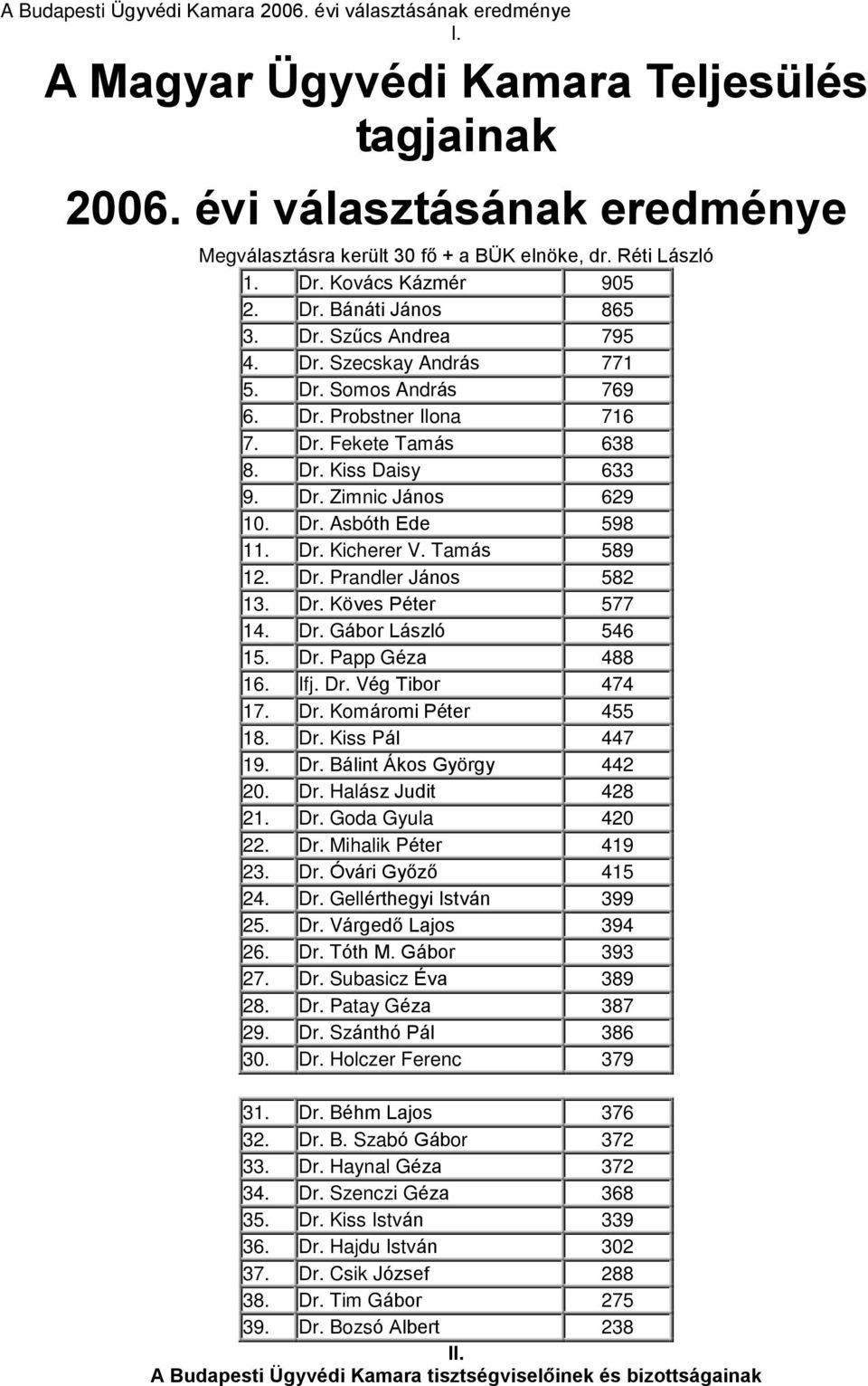 Dr. Zimnic János 629 10. Dr. Asbóth Ede 598 11. Dr. Kicherer V. Tamás 589 12. Dr. Prandler János 582 13. Dr. Köves Péter 577 14. Dr. Gábor László 546 15. Dr. Papp Géza 488 16. Ifj. Dr. Vég Tibor 474 17.