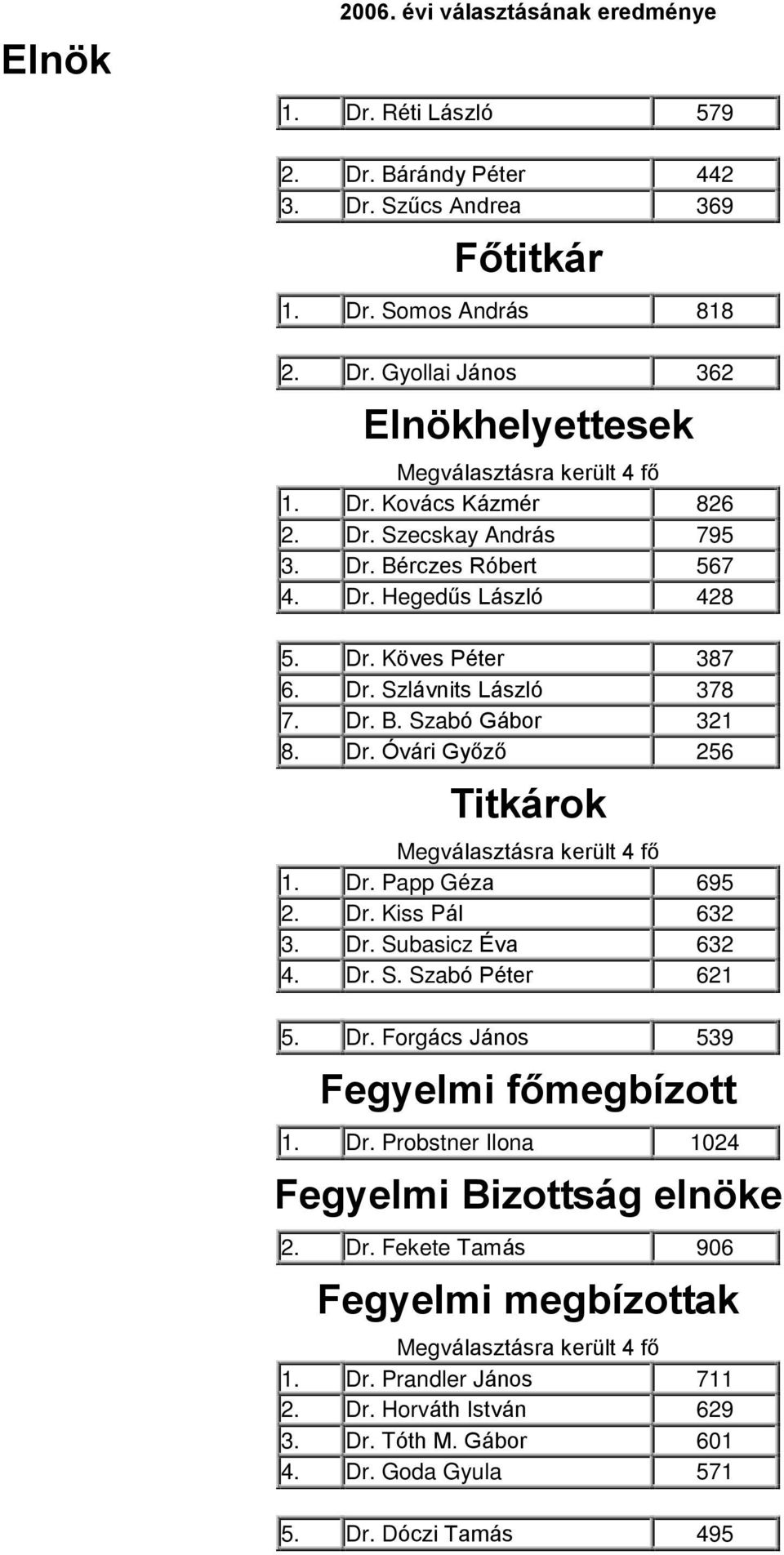 Dr. Papp Géza 695 2. Dr. Kiss Pál 632 3. Dr. Subasicz Éva 632 4. Dr. S. Szabó Péter 621 5. Dr. Forgács János 539 Fegyelmi fõmegbízott 1. Dr. Probstner Ilona 1024 Fegyelmi Bizottság elnöke 2. Dr. Fekete Tamás 906 Fegyelmi megbízottak Megválasztásra került 4 fõ 1.