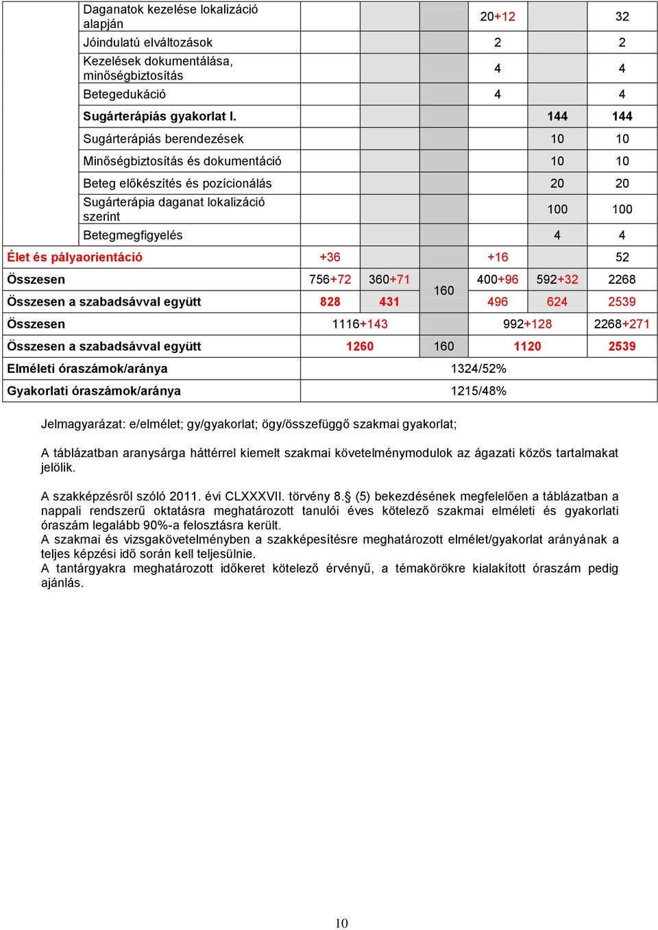 pályaorientáció +36 +16 52 Összesen 756+72 360+71 400+96 592+32 2268 160 Összesen a szabadsávval együtt 828 431 496 624 2539 Összesen 1116+143 992+128 2268+271 Összesen a szabadsávval együtt 1260 160