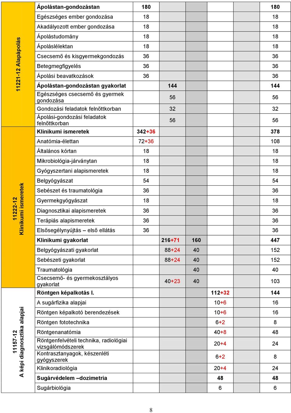 56 Gondozási feladatok felnőttkorban 32 32 Ápolási-gondozási feladatok felnőttkorban 56 56 Klinikumi ismeretek 342+36 378 Anatómia-élettan 72+36 108 Általános kórtan 18 18 Mikrobiológia-járványtan 18