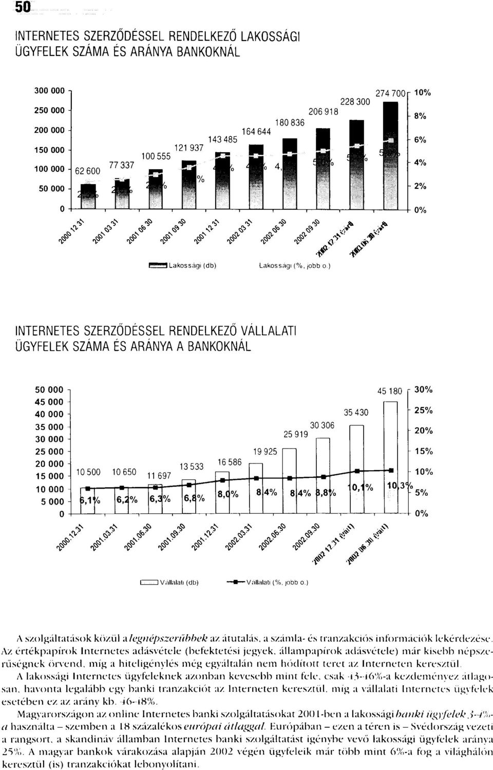 v<N ] Vállalati (db) -Vállalati (%. jobb o.) A szolgáltatások közül A legnépszerűbbek az átutalás, a számla- és tranzakciós információk lekérdezése.