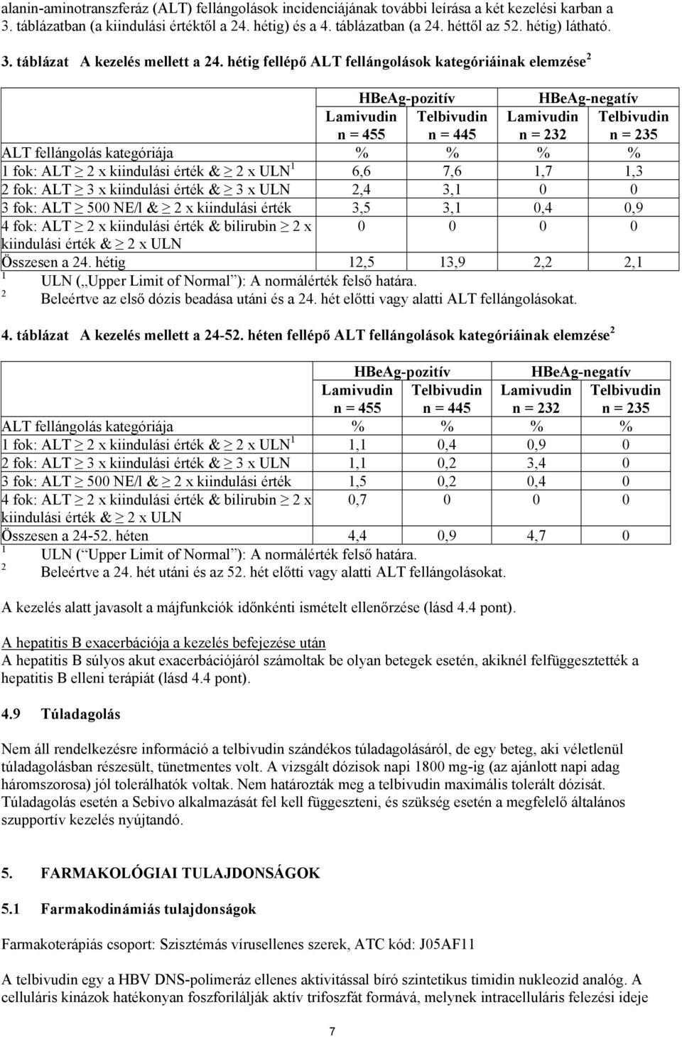 hétig fellépő ALT fellángolások kategóriáinak elemzése 2 HBeAg-pozitív HBeAg-negatív Lamivudin n = 455 Telbivudin n = 445 Lamivudin n = 232 Telbivudin n = 235 ALT fellángolás kategóriája % % % % 1