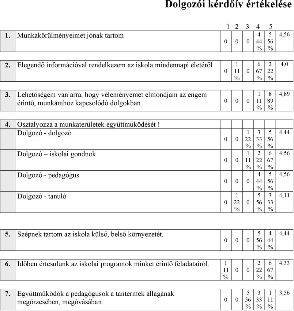 Osztályozza a munkaterületek együttműködését! Dolgozó - dolgozó Dolgozó iskolai gondnok Dolgozó - pedagógus Dolgozó - tanuló 4 7 4.