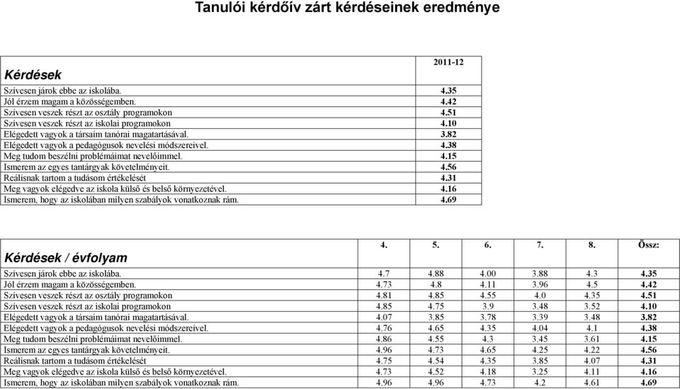 4. Ismerem az egyes tantárgyak követelményeit. 4. Reálisnak tartom a tudásom értékelését 4. Meg vagyok elégedve az iskola külső és belső környezetével. 4. Ismerem, hogy az iskolában milyen szabályok vonatkoznak rám.