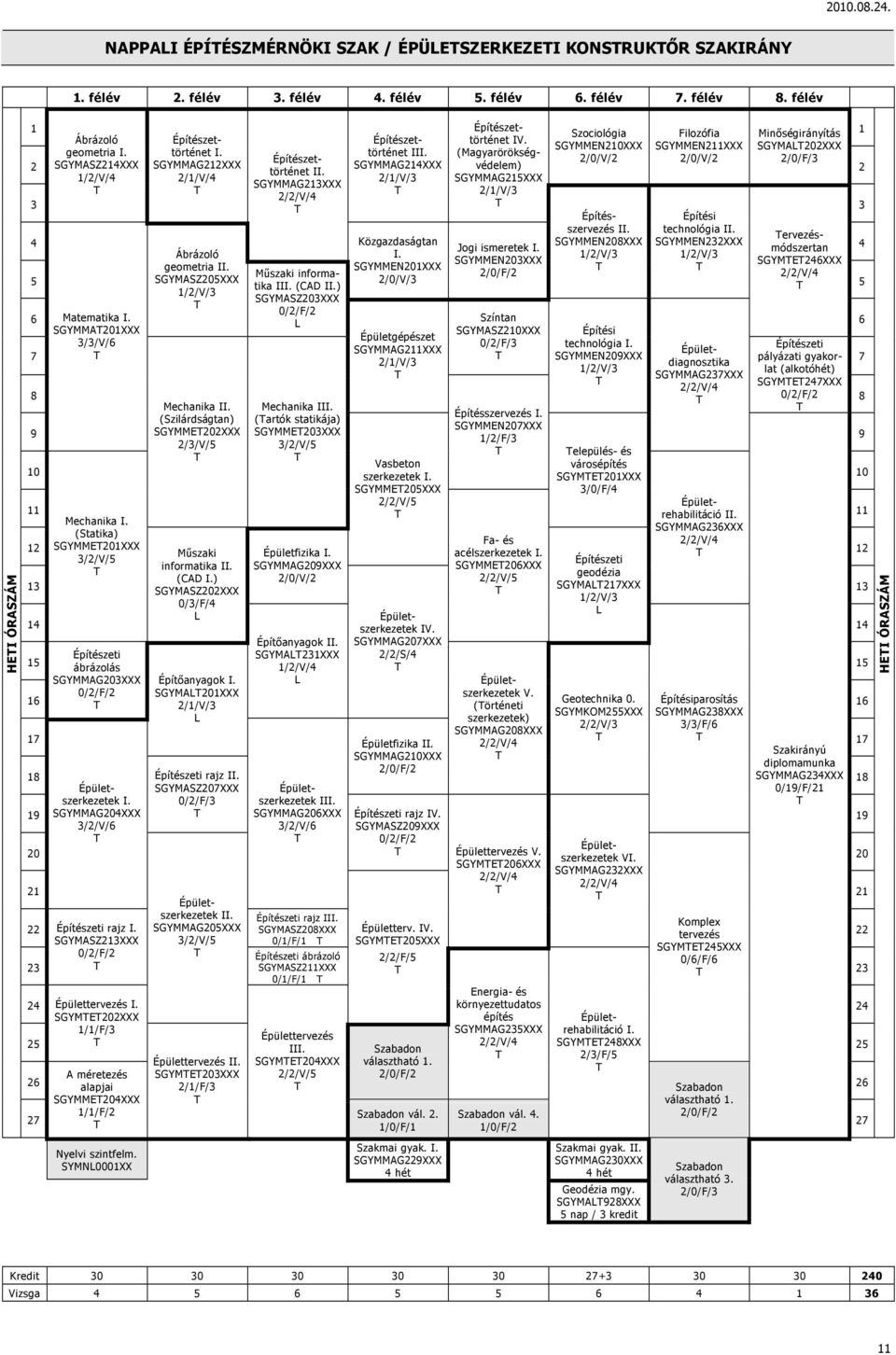 SGYMMAG212XXX 2/1/V/4 Építészettörténet II. SGYMMAG213XXX Építészettörténet III. SGYMMAG214XXX történet IV. (Magyarörökségvédelem) SGYMMAG215XXX 3 3 Építés- Építési szervezés II. technológia II.