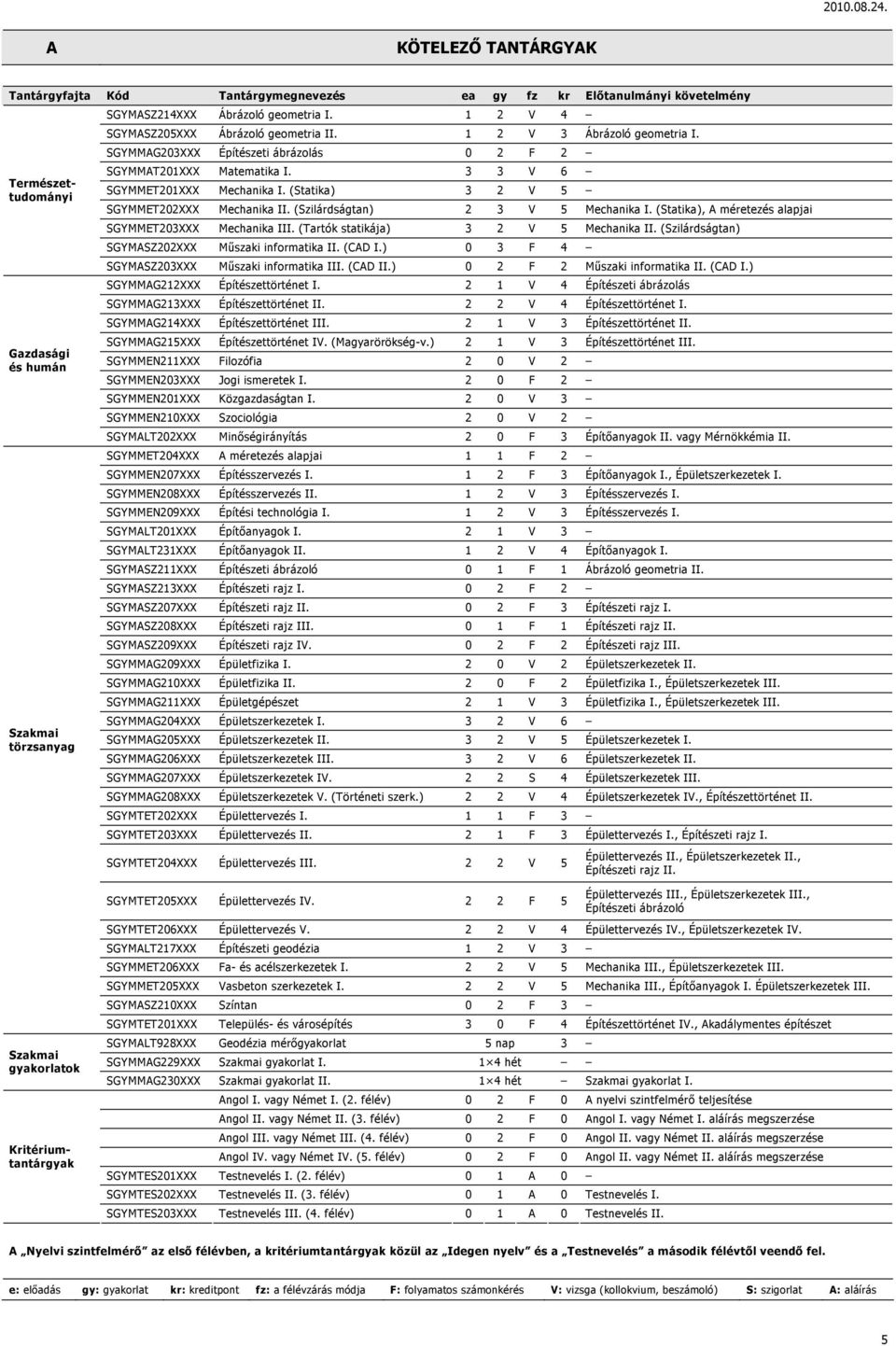 (Statika) 3 2 V 5 SGYMME202XXX Mechanika II. (Szilárdságtan) 2 3 V 5 Mechanika I. (Statika), A méretezés alapjai SGYMME203XXX Mechanika III. (artók statikája) 3 2 V 5 Mechanika II.